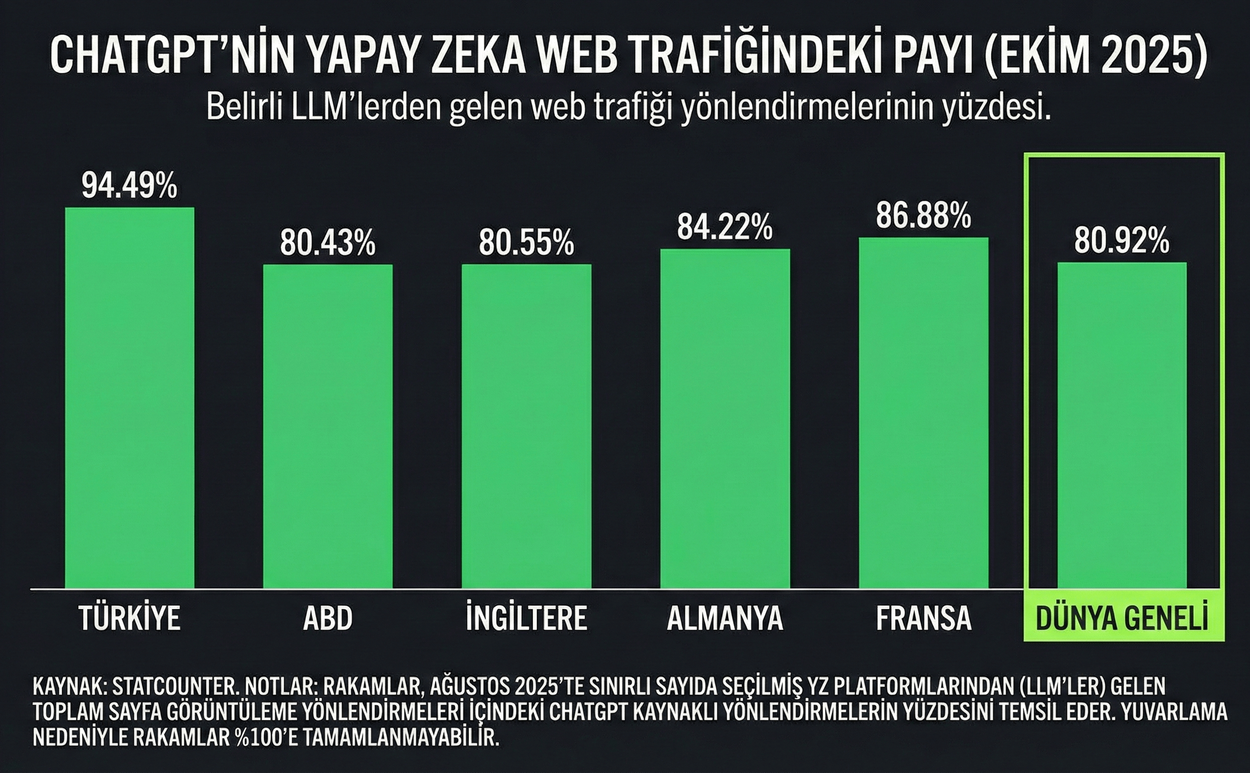 Global Rapor Açıklandı: Türkiye, ChatGPT Kullanımında Dünyada 1. Oldu 