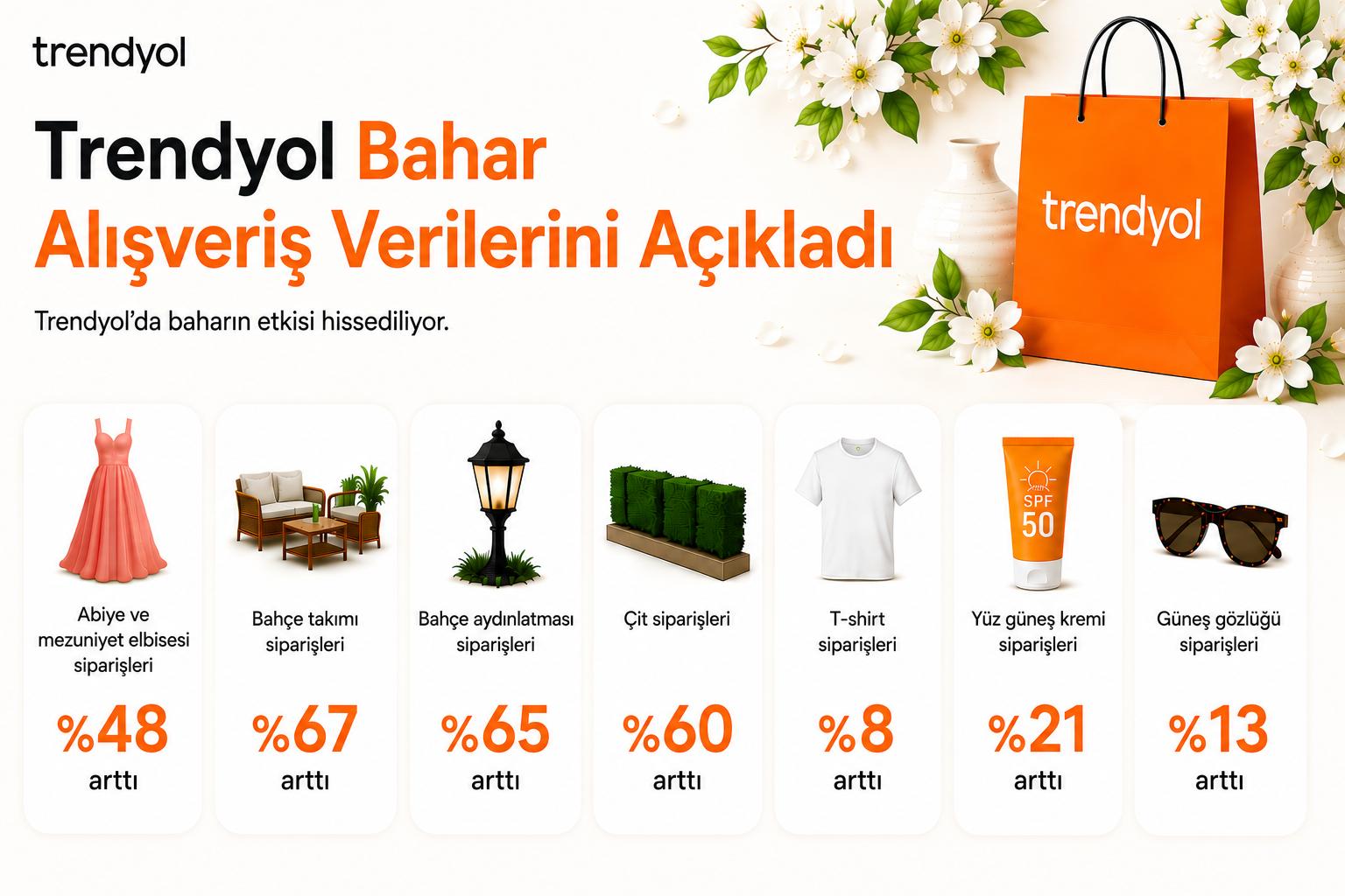 Trendyol’da Satıcılar İçin Bahar Talebi Artışı