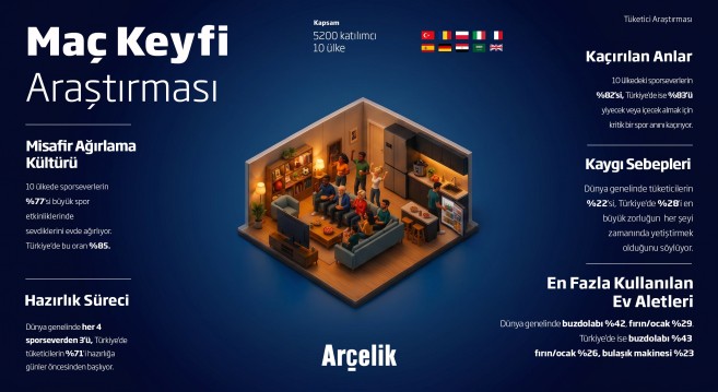 Arçelik’ten “Maç Keyfi” Araştırması
