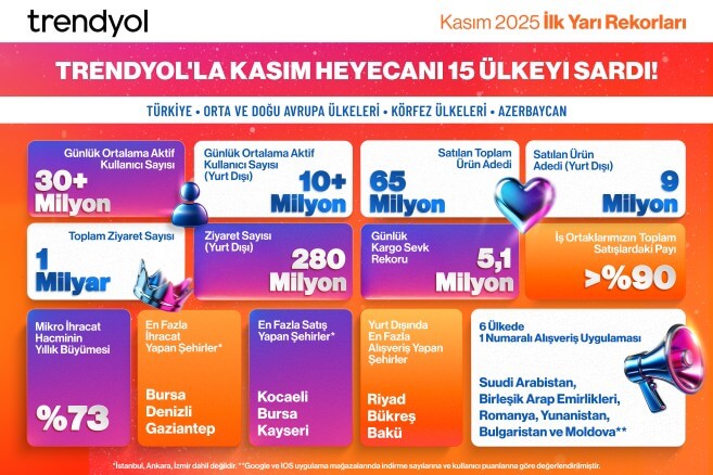 Trendyol’dan E-ihracatta Kasım Rekoru: Bir Günde 600 Bin Paket Türkiye’den Yola Çıktı